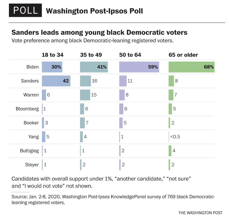 Black American Votes by Age